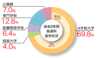 普通科進学先 DATA