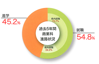 商業科進路 DATA